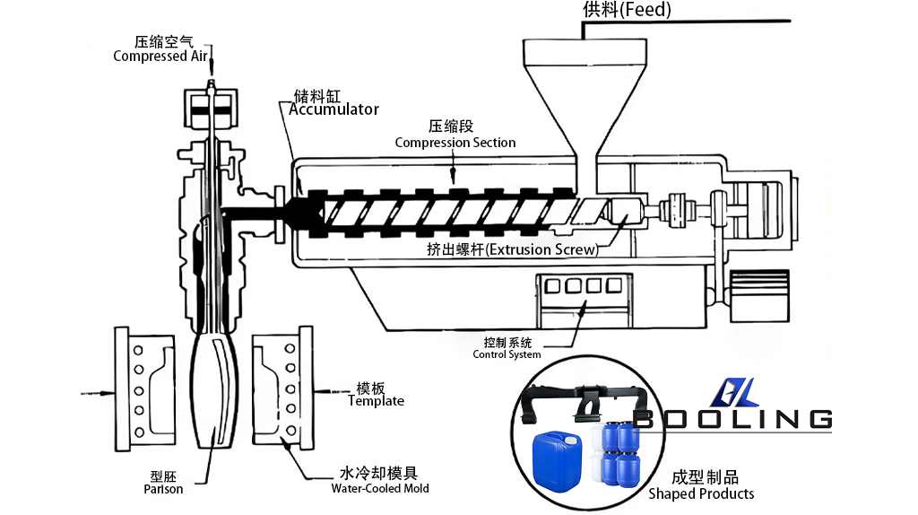 HDPE blow molding Principle and process flow