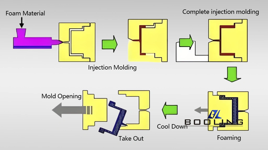 EVA foam injection molding --custom process